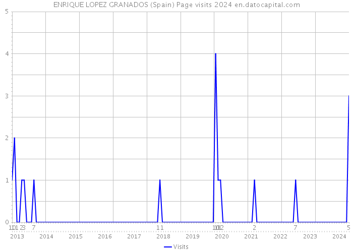 ENRIQUE LOPEZ GRANADOS (Spain) Page visits 2024 
