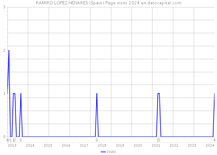 RAMIRO LOPEZ HENARES (Spain) Page visits 2024 