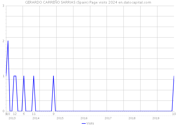 GERARDO CARREÑO SARRIAS (Spain) Page visits 2024 