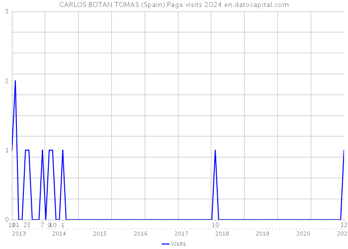 CARLOS BOTAN TOMAS (Spain) Page visits 2024 