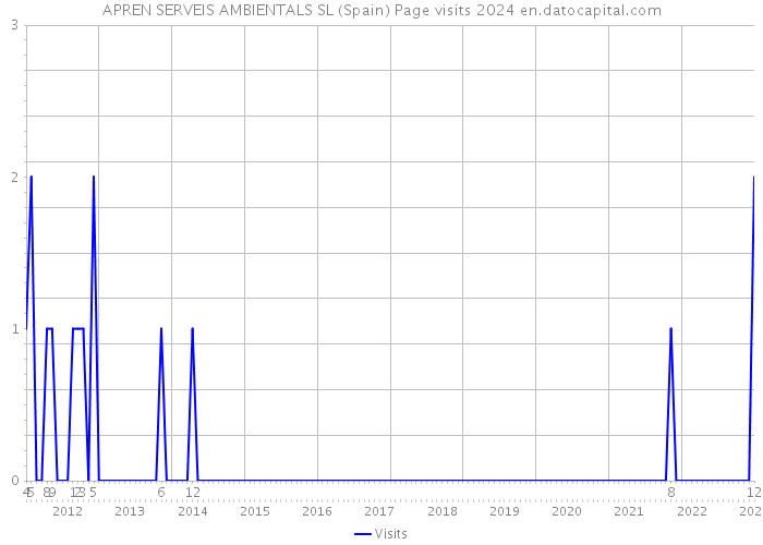 APREN SERVEIS AMBIENTALS SL (Spain) Page visits 2024 