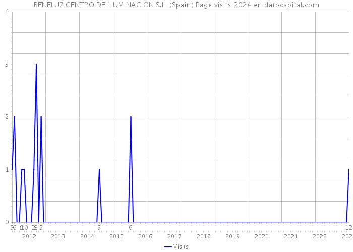 BENELUZ CENTRO DE ILUMINACION S.L. (Spain) Page visits 2024 