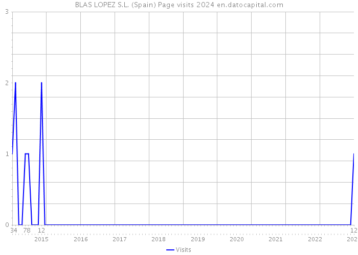 BLAS LOPEZ S.L. (Spain) Page visits 2024 