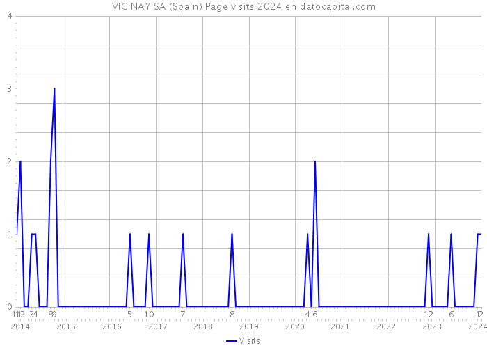 VICINAY SA (Spain) Page visits 2024 