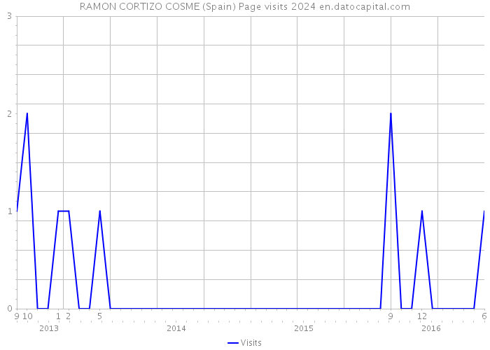 RAMON CORTIZO COSME (Spain) Page visits 2024 