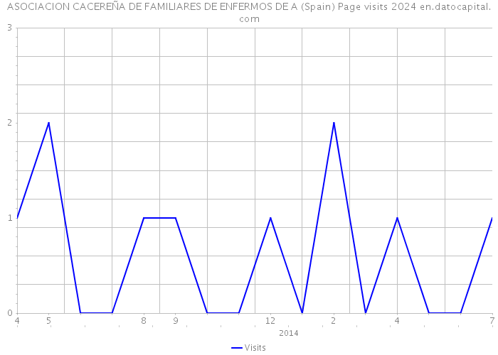 ASOCIACION CACEREÑA DE FAMILIARES DE ENFERMOS DE A (Spain) Page visits 2024 