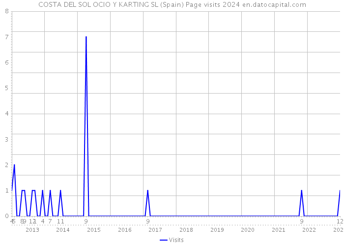 COSTA DEL SOL OCIO Y KARTING SL (Spain) Page visits 2024 