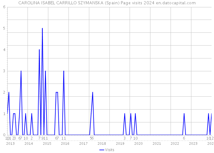 CAROLINA ISABEL CARRILLO SZYMANSKA (Spain) Page visits 2024 