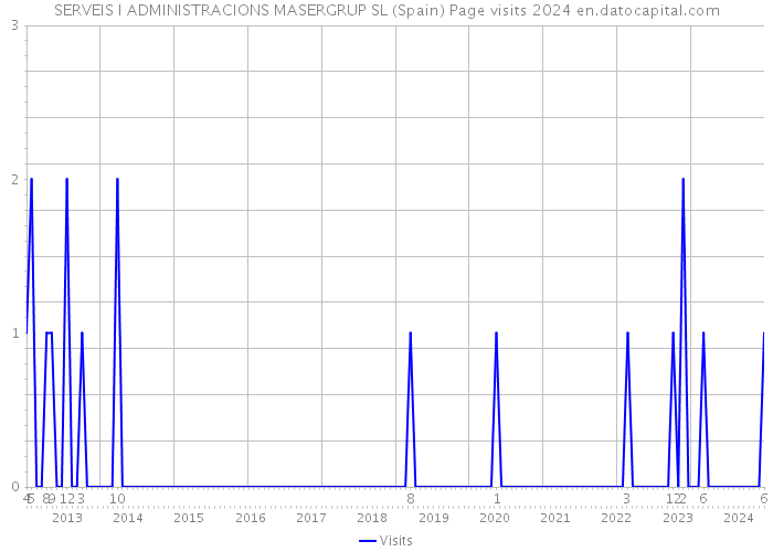 SERVEIS I ADMINISTRACIONS MASERGRUP SL (Spain) Page visits 2024 