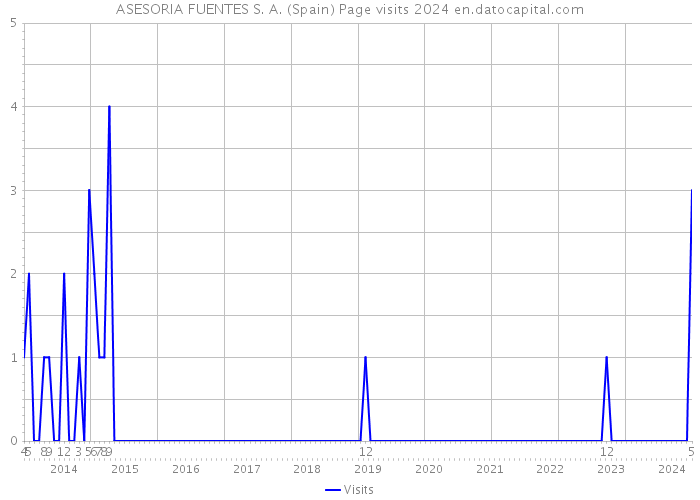 ASESORIA FUENTES S. A. (Spain) Page visits 2024 
