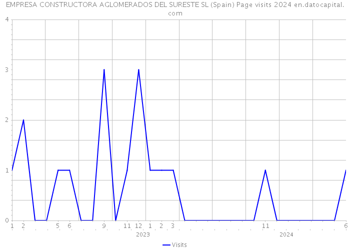 EMPRESA CONSTRUCTORA AGLOMERADOS DEL SURESTE SL (Spain) Page visits 2024 