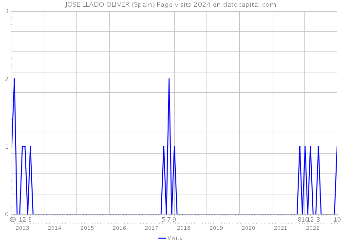 JOSE LLADO OLIVER (Spain) Page visits 2024 
