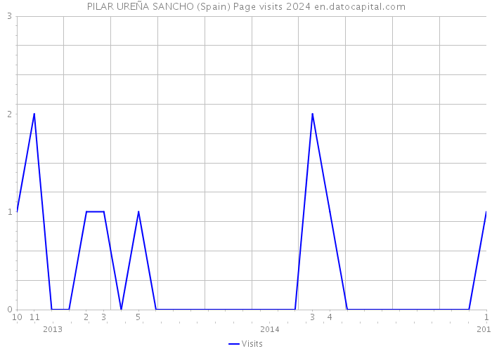 PILAR UREÑA SANCHO (Spain) Page visits 2024 