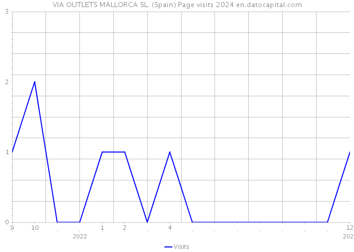 VIA OUTLETS MALLORCA SL. (Spain) Page visits 2024 