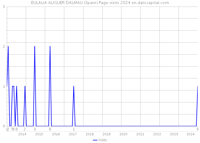 EULALIA ALIGUER DALMAU (Spain) Page visits 2024 