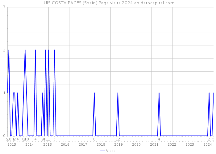LUIS COSTA PAGES (Spain) Page visits 2024 
