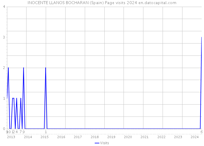 INOCENTE LLANOS BOCHARAN (Spain) Page visits 2024 