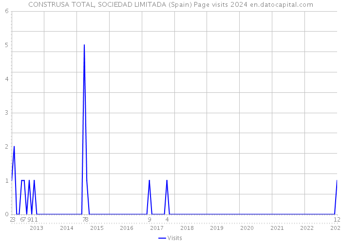 CONSTRUSA TOTAL, SOCIEDAD LIMITADA (Spain) Page visits 2024 