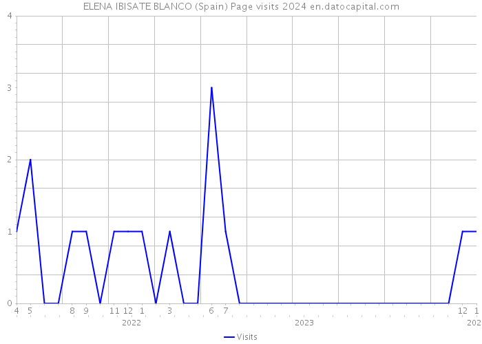 ELENA IBISATE BLANCO (Spain) Page visits 2024 