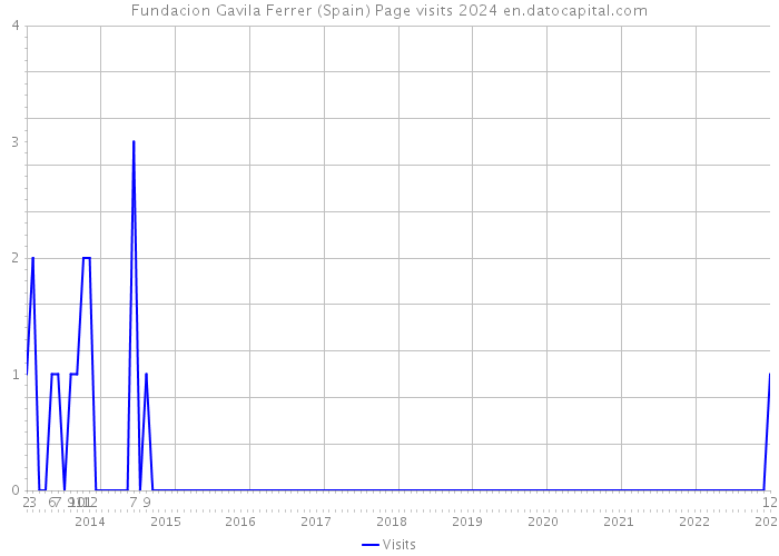 Fundacion Gavila Ferrer (Spain) Page visits 2024 