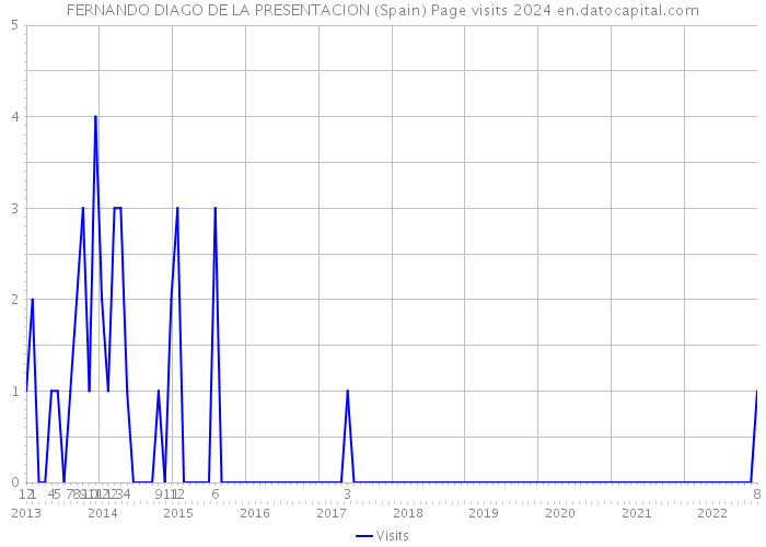 FERNANDO DIAGO DE LA PRESENTACION (Spain) Page visits 2024 