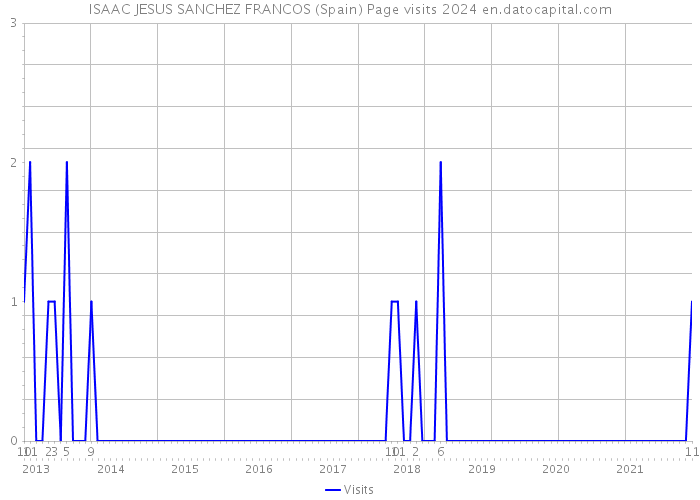 ISAAC JESUS SANCHEZ FRANCOS (Spain) Page visits 2024 