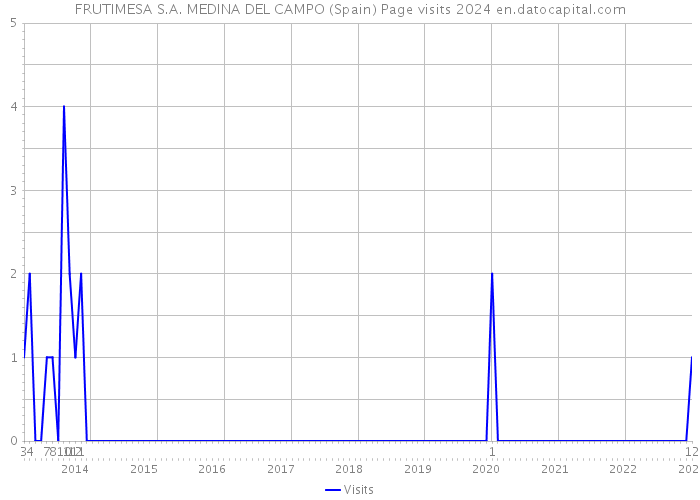 FRUTIMESA S.A. MEDINA DEL CAMPO (Spain) Page visits 2024 
