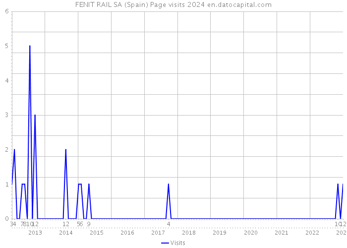 FENIT RAIL SA (Spain) Page visits 2024 
