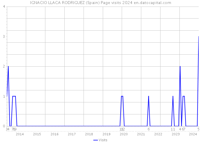 IGNACIO LLACA RODRIGUEZ (Spain) Page visits 2024 