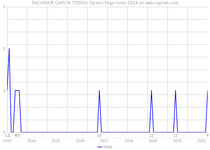 SALVADOR GARCIA TODOLI (Spain) Page visits 2024 