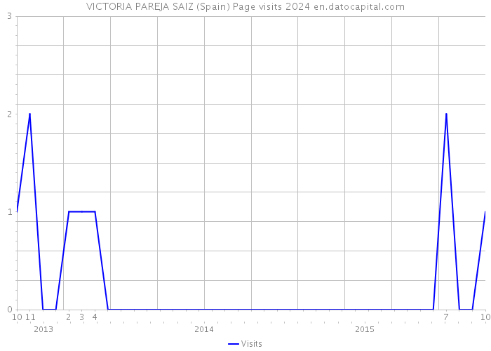 VICTORIA PAREJA SAIZ (Spain) Page visits 2024 