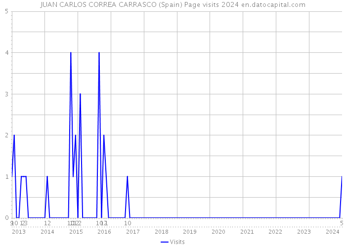 JUAN CARLOS CORREA CARRASCO (Spain) Page visits 2024 