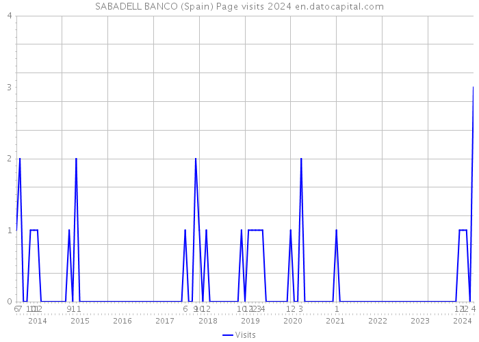 SABADELL BANCO (Spain) Page visits 2024 
