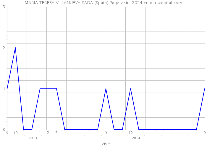 MARIA TERESA VILLANUEVA SADA (Spain) Page visits 2024 