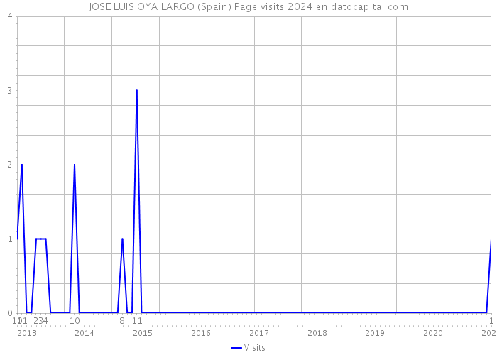 JOSE LUIS OYA LARGO (Spain) Page visits 2024 