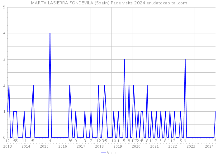 MARTA LASIERRA FONDEVILA (Spain) Page visits 2024 