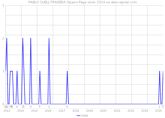 PABLO GUELL FRADERA (Spain) Page visits 2024 