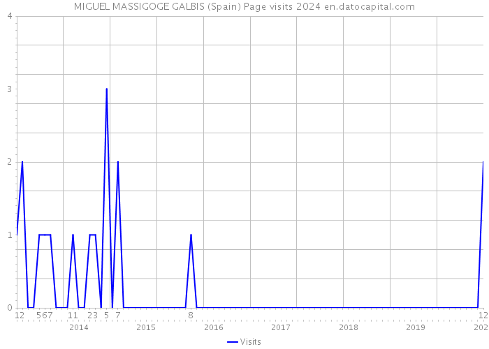 MIGUEL MASSIGOGE GALBIS (Spain) Page visits 2024 