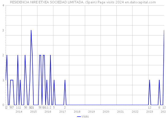 RESIDENCIA NIRE ETXEA SOCIEDAD LIMITADA. (Spain) Page visits 2024 