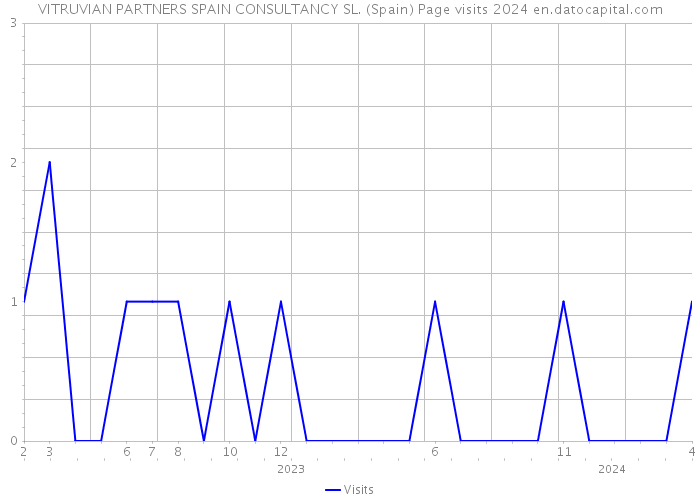 VITRUVIAN PARTNERS SPAIN CONSULTANCY SL. (Spain) Page visits 2024 