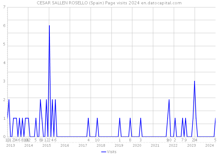CESAR SALLEN ROSELLO (Spain) Page visits 2024 