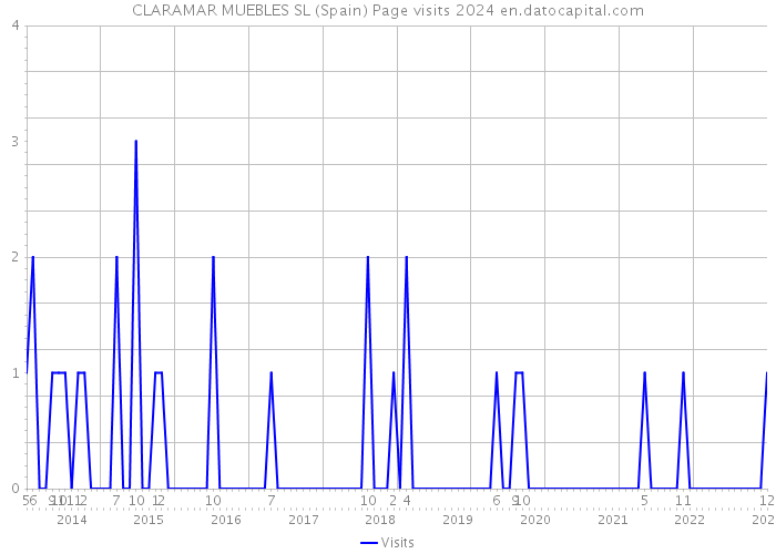 CLARAMAR MUEBLES SL (Spain) Page visits 2024 