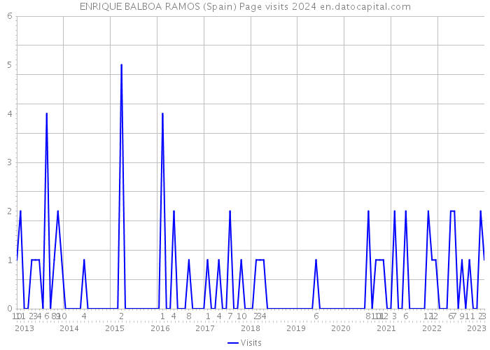 ENRIQUE BALBOA RAMOS (Spain) Page visits 2024 
