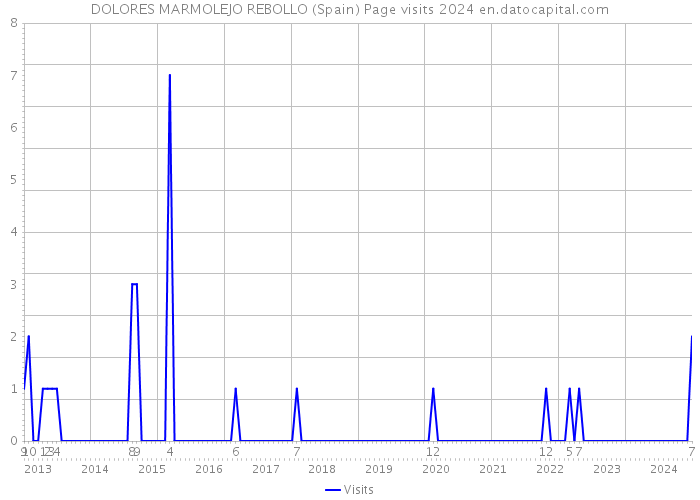 DOLORES MARMOLEJO REBOLLO (Spain) Page visits 2024 