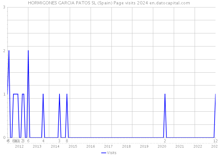 HORMIGONES GARCIA PATOS SL (Spain) Page visits 2024 
