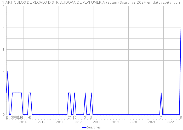 Y ARTICULOS DE REGALO DISTRIBUIDORA DE PERFUMERIA (Spain) Searches 2024 