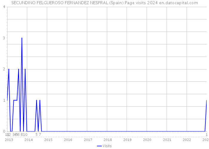 SECUNDINO FELGUEROSO FERNANDEZ NESPRAL (Spain) Page visits 2024 