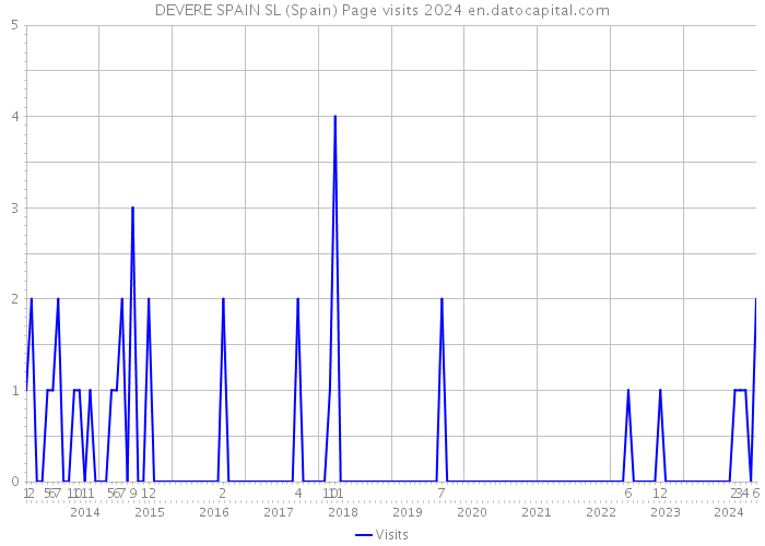 DEVERE SPAIN SL (Spain) Page visits 2024 