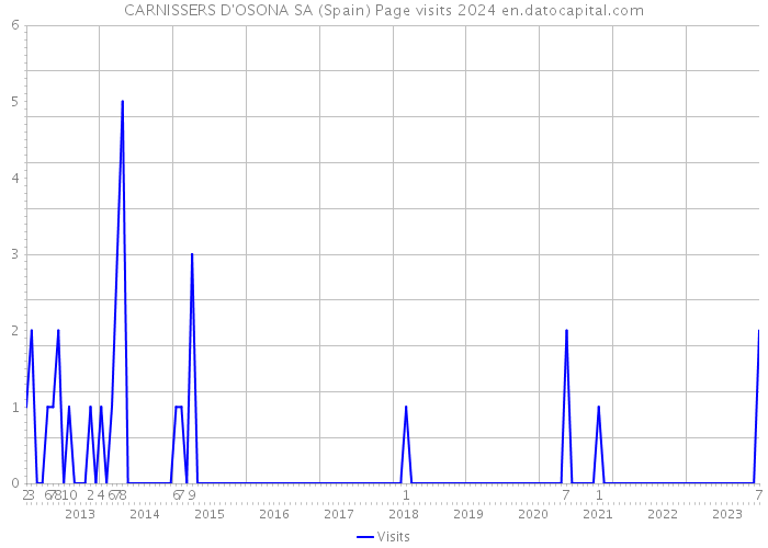 CARNISSERS D'OSONA SA (Spain) Page visits 2024 