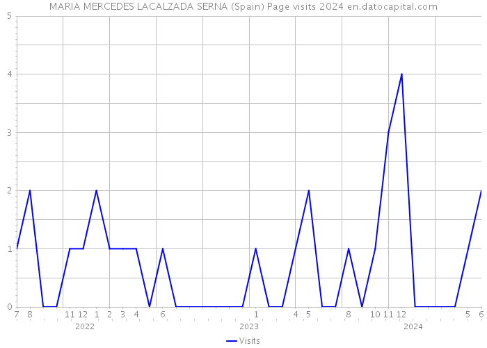 MARIA MERCEDES LACALZADA SERNA (Spain) Page visits 2024 